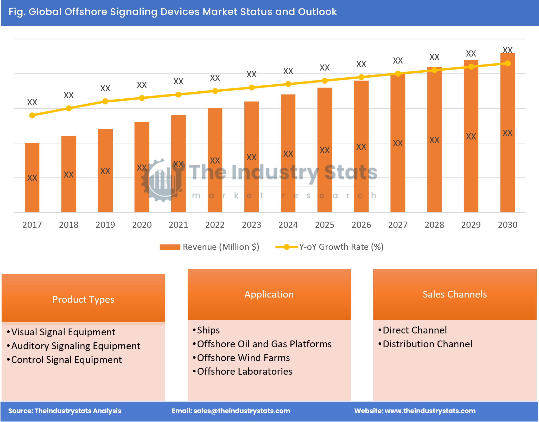 Offshore Signaling Devices Status & Outlook